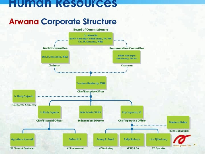 Human Resources Arwana Corporate Structure 31 