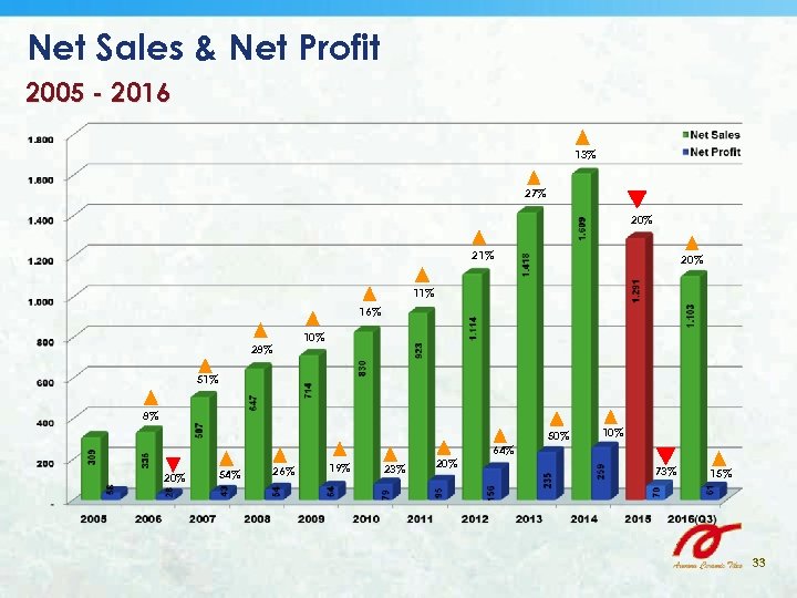 Net Sales & Net Profit 2005 - 2016 13% 27% 20% 21% 20% 11%