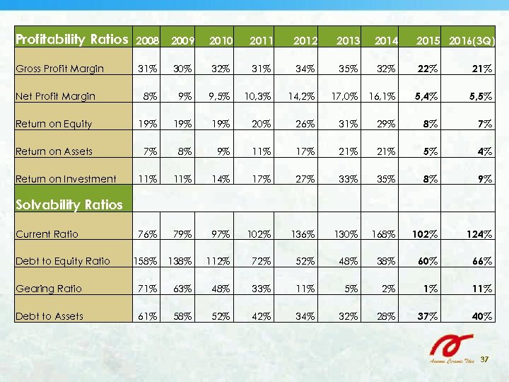 Profitability Ratios 2008 2009 2010 2011 2012 2013 2014 2015 2016(3 Q) Gross Profit