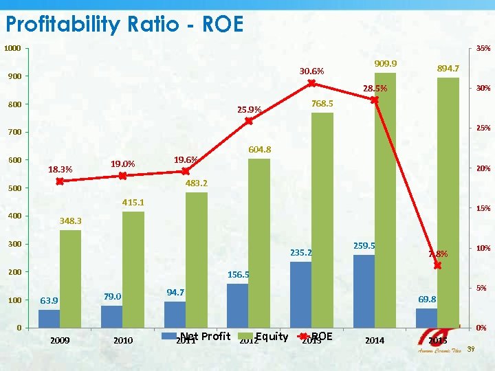 Profitability Ratio - ROE 1000 35% 30. 6% 900 909. 9 894. 7 28.
