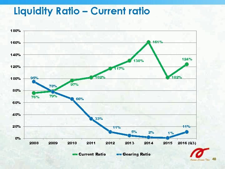 Liquidity Ratio – Current ratio 180% 161% 160% 140% 124% 130% 120% 100% 117%