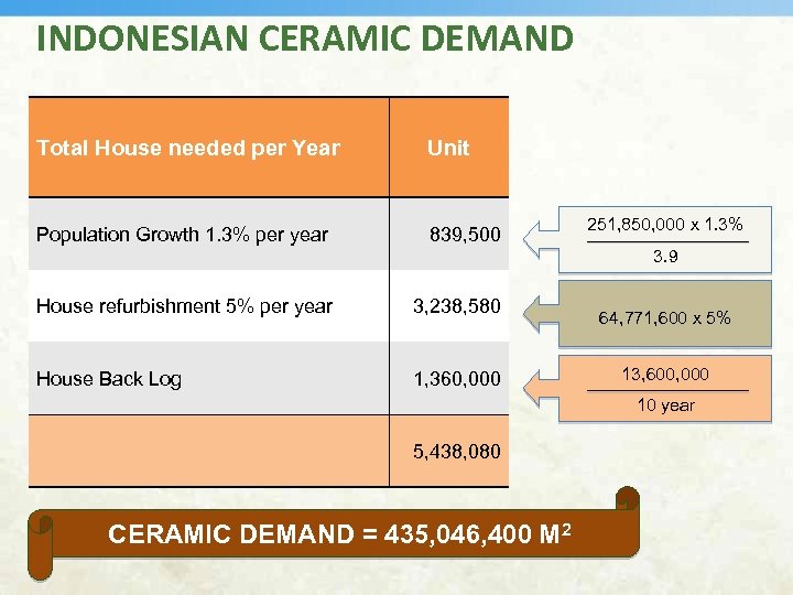 INDONESIAN CERAMIC DEMAND Total House needed per Year Unit Population Growth 1. 3% per