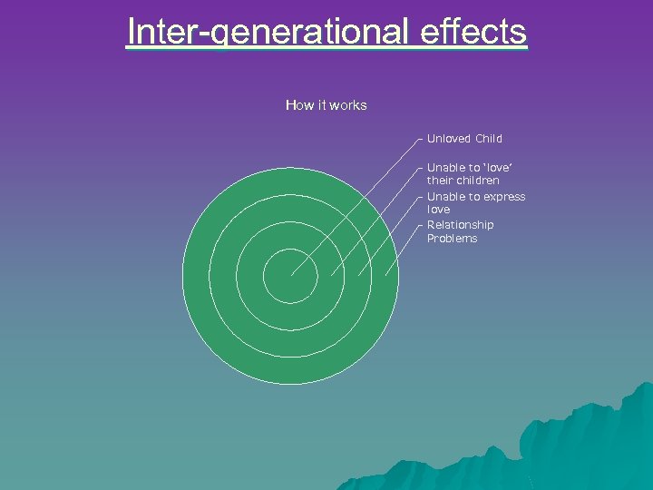 Inter-generational effects How it works Unloved Child Unable to ‘love’ their children Unable to