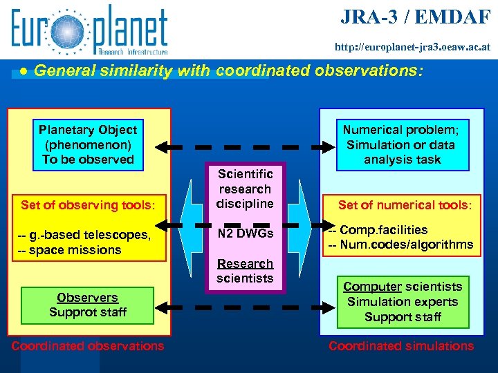 JRA-3 / EMDAF http: //europlanet-jra 3. oeaw. ac. at ● General similarity with coordinated