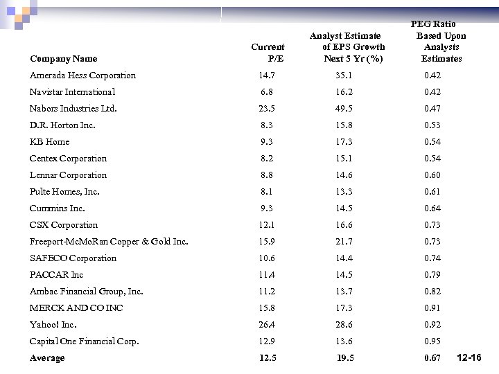 Company Name Current P/E Analyst Estimate of EPS Growth Next 5 Yr (%) PEG