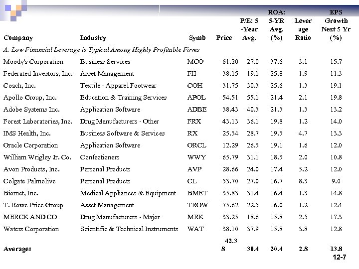 Company Industry Symb Price P/E: 5 -Year Avg. ROA: 5 -YR Avg. (%) Lever