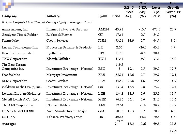 Company Industry Symb Price P/E: 5 -Year Avg. ROA: 5 -YR Avg. (%) Lever