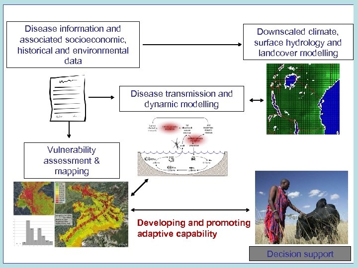 Disease information and associated socioeconomic, historical and environmental data Downscaled climate, surface hydrology and