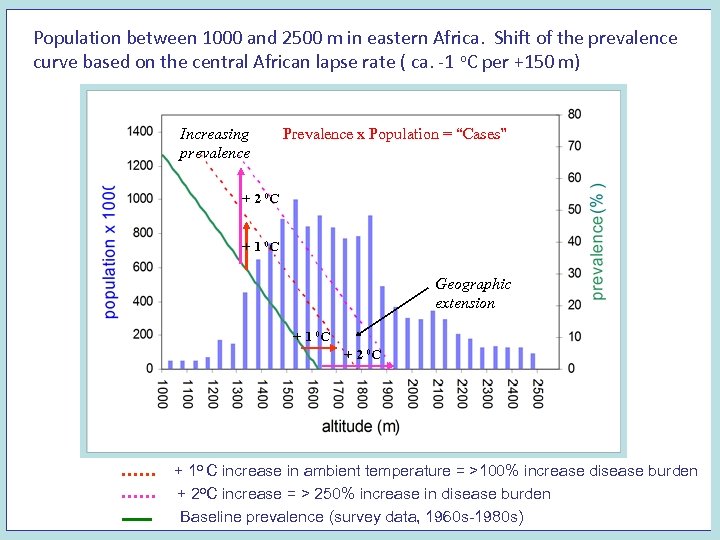 Population between 1000 and 2500 m in eastern Africa. Shift of the prevalence curve