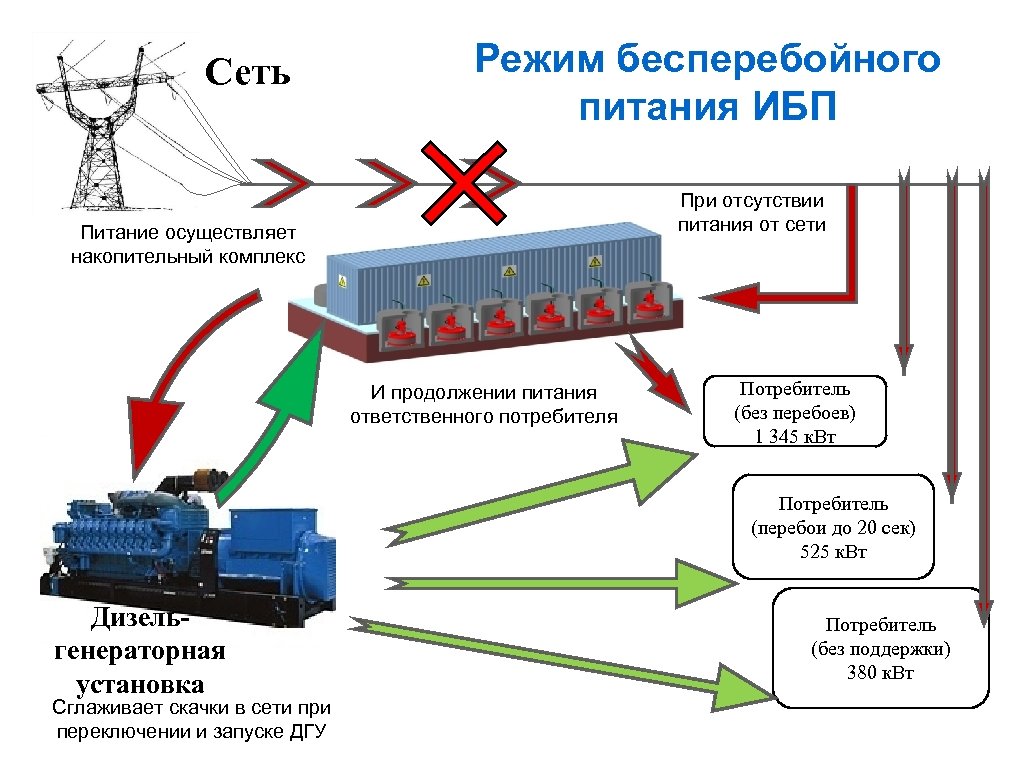 Сеть Режим бесперебойного питания ИБП При отсутствии питания от сети Питание осуществляет накопительный комплекс