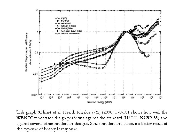 This graph (Olsher et al. Health Physics 79(2) (2000) 170 -181 shows how well