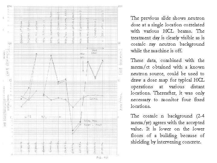 The previous slide shows neutron dose at a single location correlated with various HCL