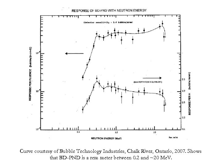 Curve courtesy of Bubble Technology Industries, Chalk River, Ontario, 2007. Shows that BD-PND is