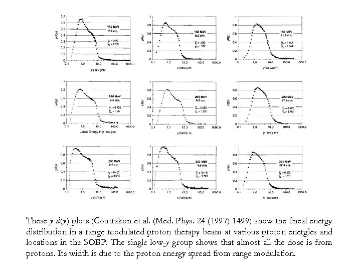 These y d(y) plots (Coutrakon et al. (Med. Phys. 24 (1997) 1499) show the