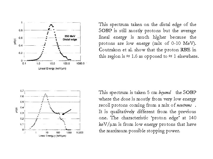 This spectrum taken on the distal edge of the SOBP is still mostly protons