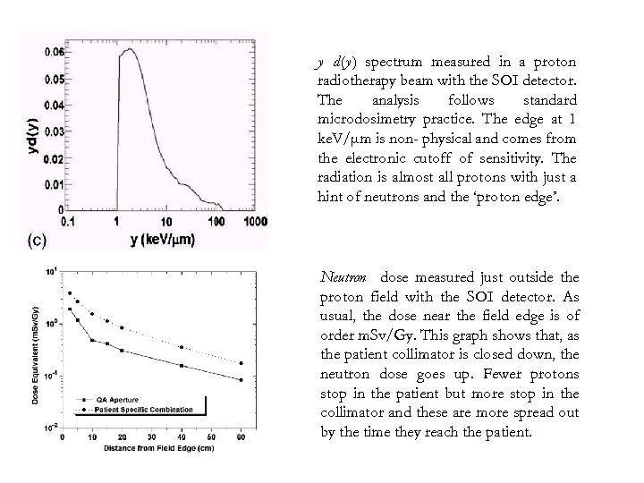 y d(y) spectrum measured in a proton radiotherapy beam with the SOI detector. The