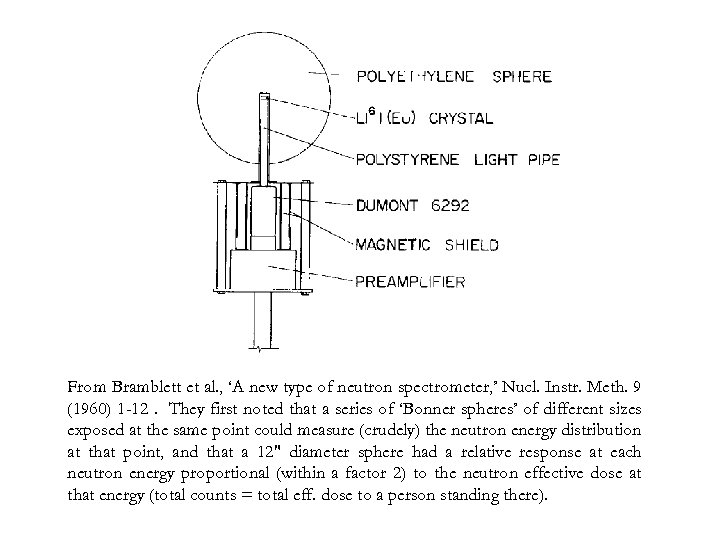 From Bramblett et al. , ‘A new type of neutron spectrometer, ’ Nucl. Instr.