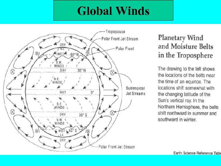Global Winds 