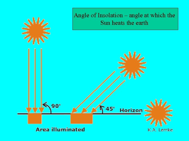 Angle of Insolation – angle at which the Sun heats the earth 