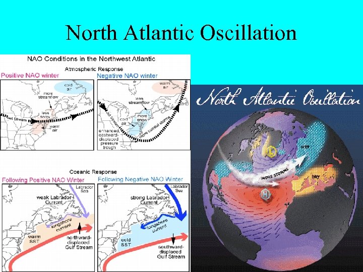 North Atlantic Oscillation 