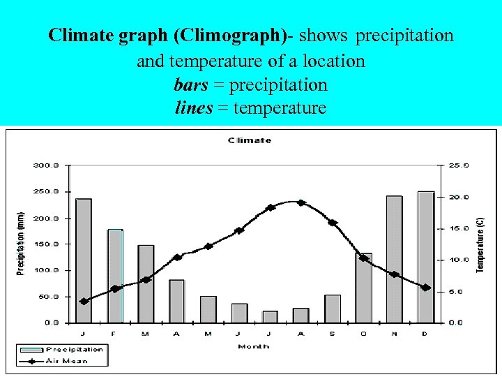 Climate graph (Climograph)- shows precipitation and temperature of a location bars = precipitation lines