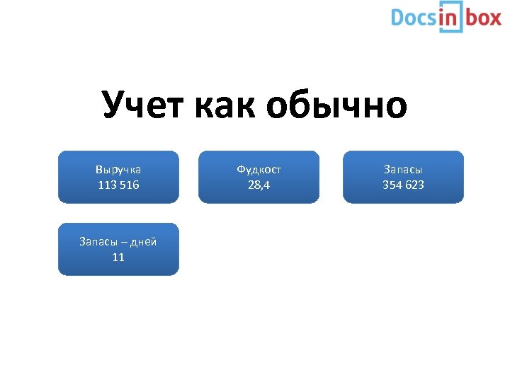 Учет как обычно Выручка 113 516 Запасы – дней 11 Фудкост 28, 4 Запасы