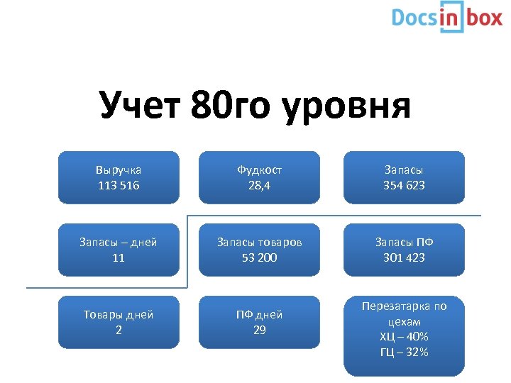 Учет 80 го уровня Выручка 113 516 Фудкост 28, 4 Запасы 354 623 Запасы