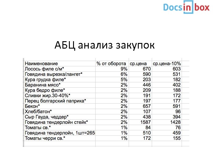 АБЦ анализ закупок 