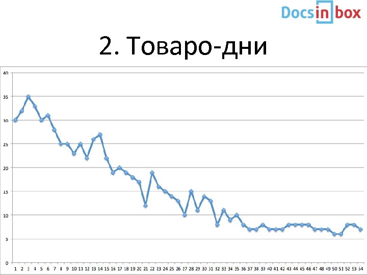 2. Товаро-дни 