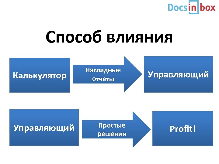 Способ влияния Калькулятор Управляющий Наглядные отчеты Простые решения Управляющий Profit! 