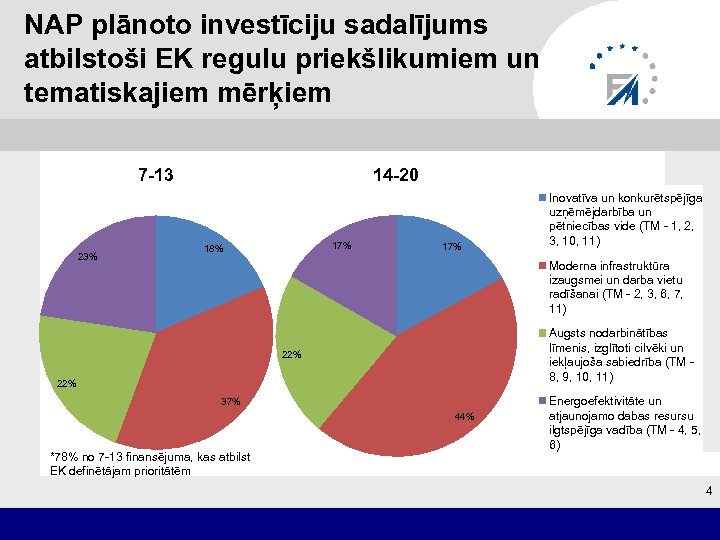 NAP plānoto investīciju sadalījums atbilstoši EK regulu priekšlikumiem un tematiskajiem mērķiem 7 -13 23%