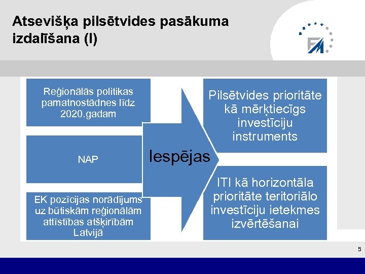 Atsevišķa pilsētvides pasākuma izdalīšana (I) Reģionālās politikas pamatnostādnes līdz 2020. gadam NAP EK pozīcijas