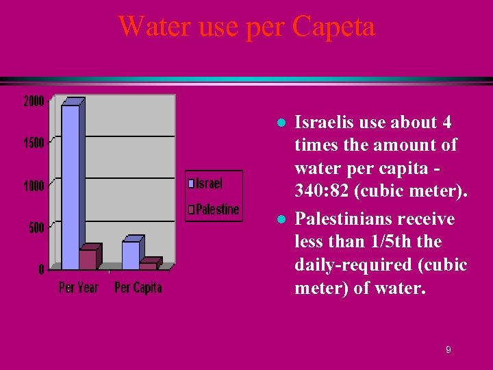 Water use per Capeta l l Israelis use about 4 times the amount of