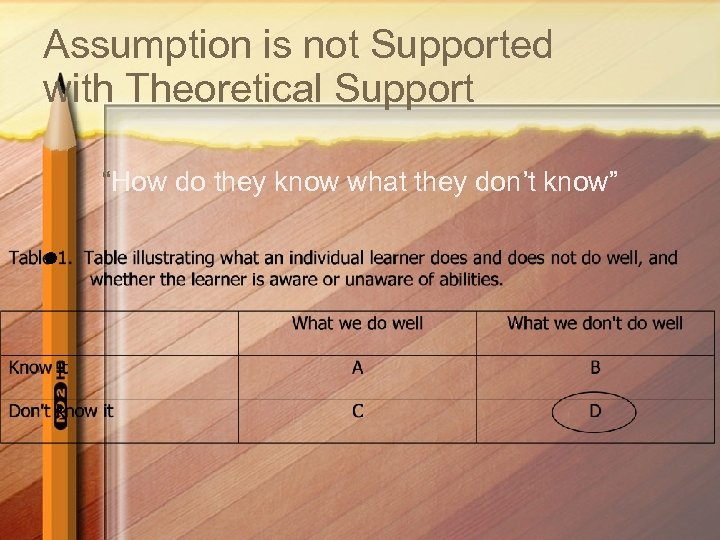 Assumption is not Supported with Theoretical Support “How do they know what they don’t