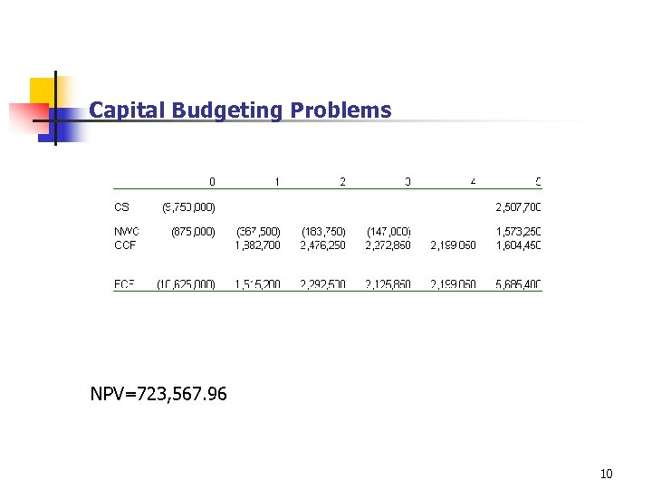 Capital Budgeting Problems NPV=723, 567. 96 10 