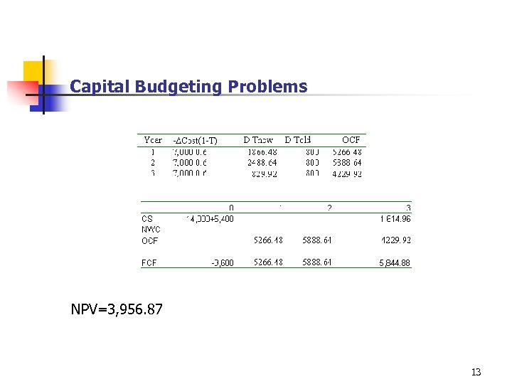 Capital Budgeting Problems NPV=3, 956. 87 13 