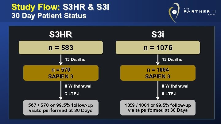 Study Flow: S 3 HR & S 3 i 30 Day Patient Status S