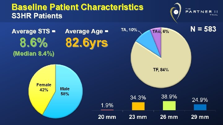 Baseline Patient Characteristics S 3 HR Patients Average STS = Average Age = 8.