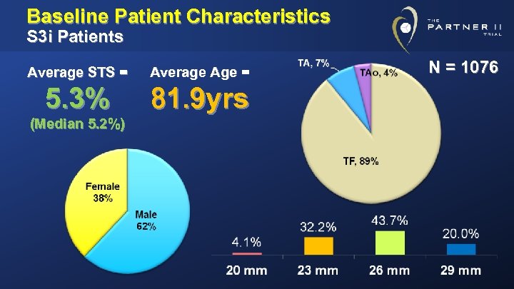 Baseline Patient Characteristics S 3 i Patients Average STS = Average Age = 5.