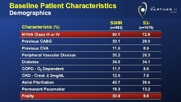 Baseline Patient Characteristics Demographics Characteristic (%) S 3 HR S 3 i (n=583) (n=1076)
