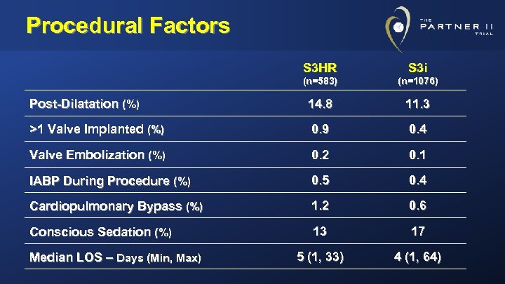 Procedural Factors S 3 HR S 3 i (n=583) (n=1076) Post-Dilatation (%) 14. 8