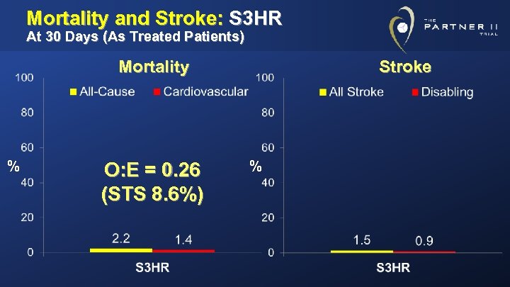 Mortality and Stroke: S 3 HR At 30 Days (As Treated Patients) Mortality %