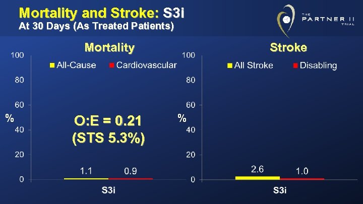 Mortality and Stroke: S 3 i At 30 Days (As Treated Patients) Mortality %