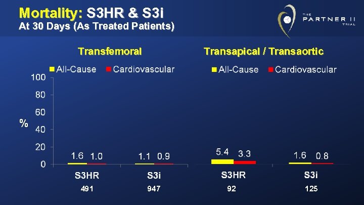 Mortality: S 3 HR & S 3 i At 30 Days (As Treated Patients)