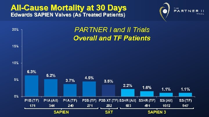 All-Cause Mortality at 30 Days Edwards SAPIEN Valves (As Treated Patients) PARTNER I and