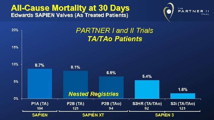 All-Cause Mortality at 30 Days Edwards SAPIEN Valves (As Treated Patients) PARTNER I and