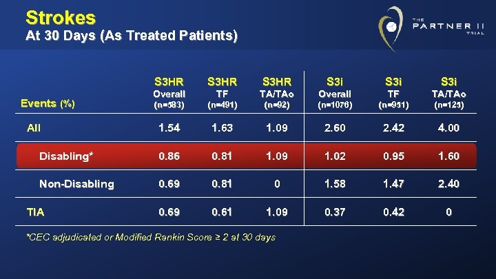 Strokes At 30 Days (As Treated Patients) S 3 HR S 3 i Overall