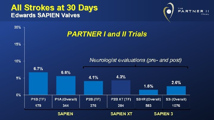 All Strokes at 30 Days Edwards SAPIEN Valves PARTNER I and II Trials Neurologist