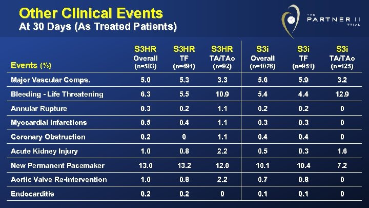 Other Clinical Events At 30 Days (As Treated Patients) S 3 HR S 3