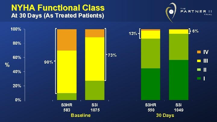 NYHA Functional Class At 30 Days (As Treated Patients) 6% 13% IV 73% %